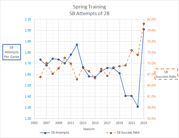 Spring training SB attempts of 2B from 2005 through 2023